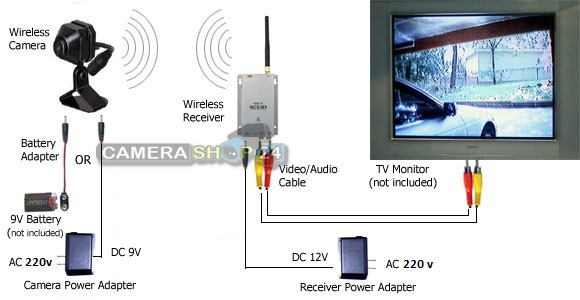 Online bewakingswinkel afbeelding wireless schema