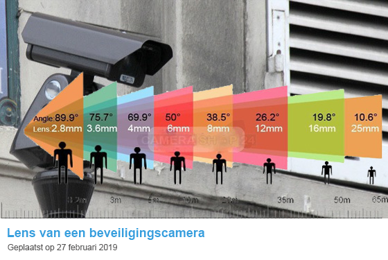 Welke lens beveiligingscamera