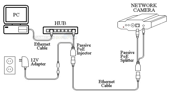 Poe adapter voor een ip camera aansluiten plaatje