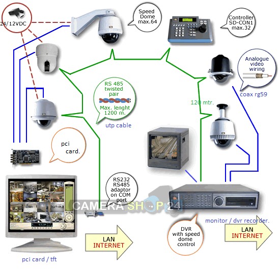 Speeddome zoom keyboord controller 10x plaatje